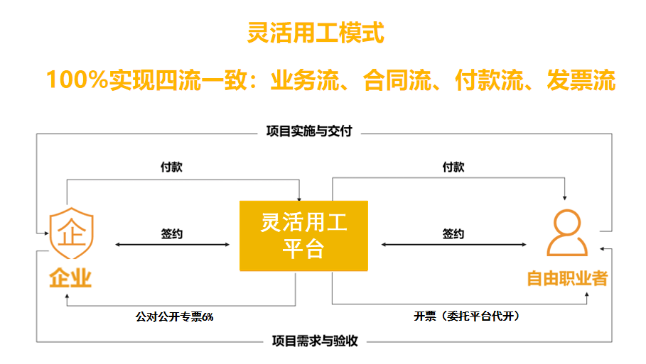 微商等分销行业佣金结算解决方案-国资灵活用工结算平台！