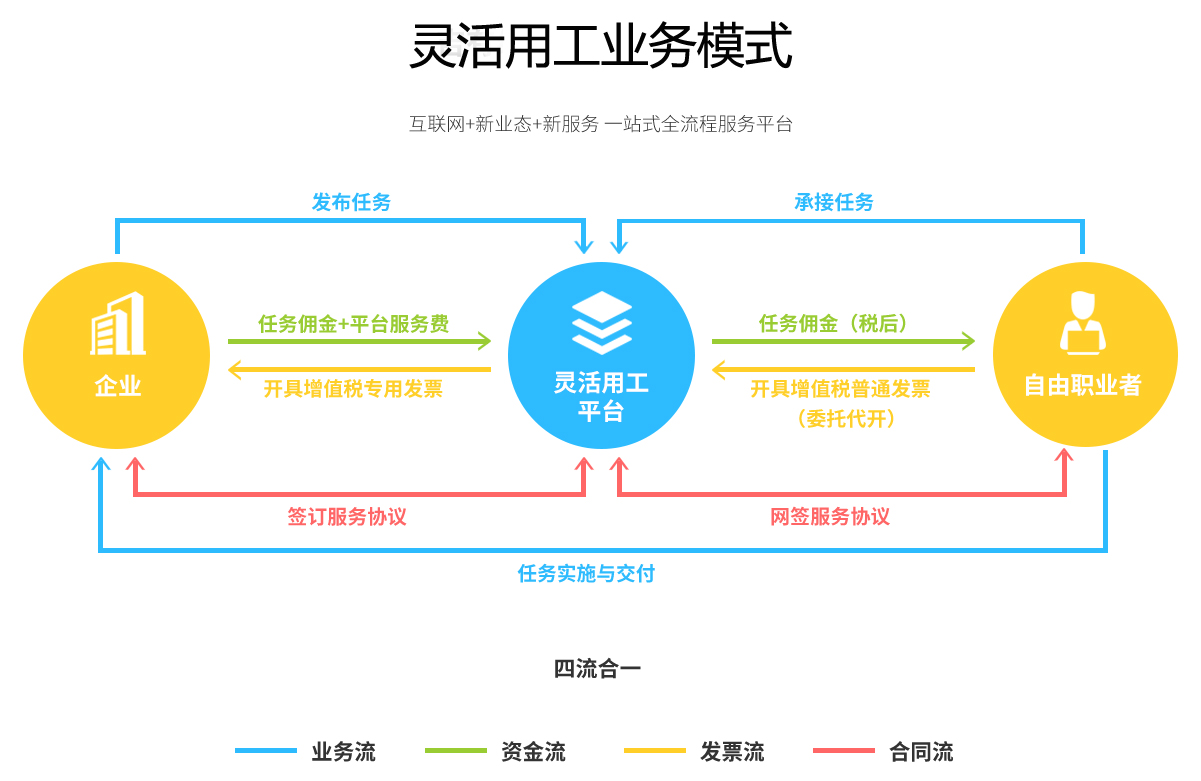 灵活用工结算平台的收入结算功能是什么？